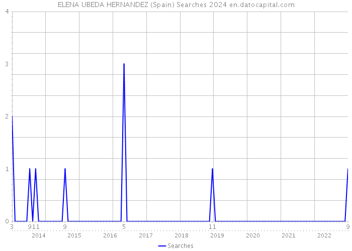 ELENA UBEDA HERNANDEZ (Spain) Searches 2024 