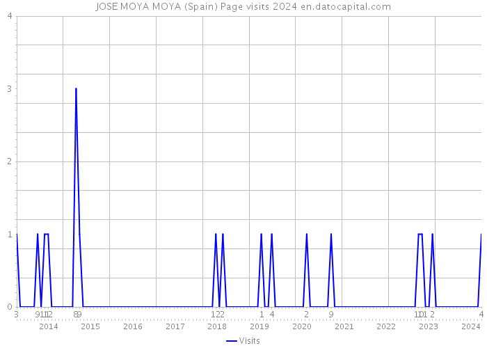 JOSE MOYA MOYA (Spain) Page visits 2024 