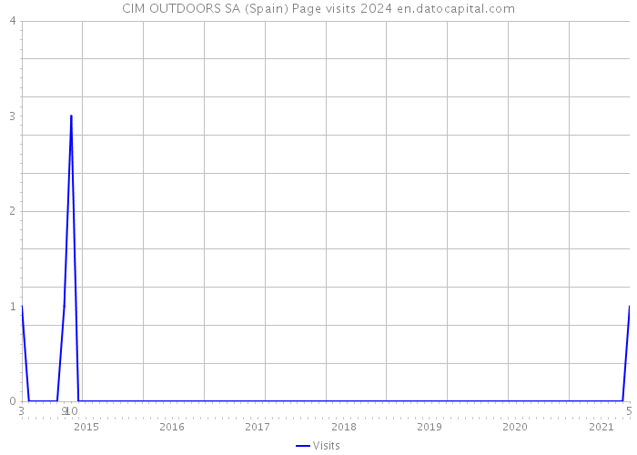 CIM OUTDOORS SA (Spain) Page visits 2024 