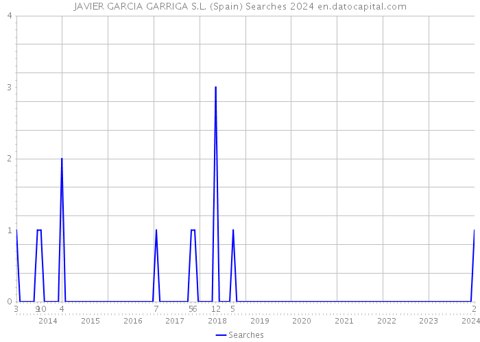 JAVIER GARCIA GARRIGA S.L. (Spain) Searches 2024 