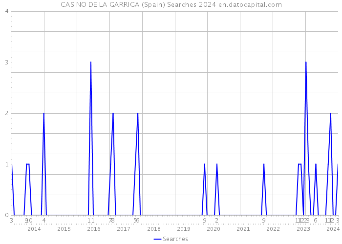 CASINO DE LA GARRIGA (Spain) Searches 2024 