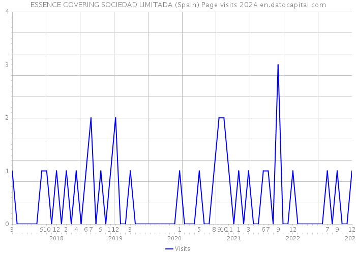 ESSENCE COVERING SOCIEDAD LIMITADA (Spain) Page visits 2024 