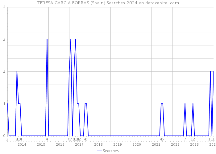 TERESA GARCIA BORRAS (Spain) Searches 2024 