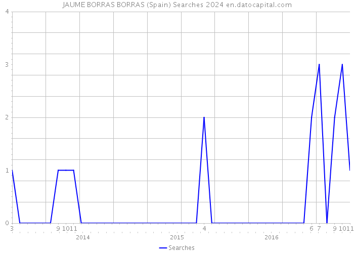 JAUME BORRAS BORRAS (Spain) Searches 2024 