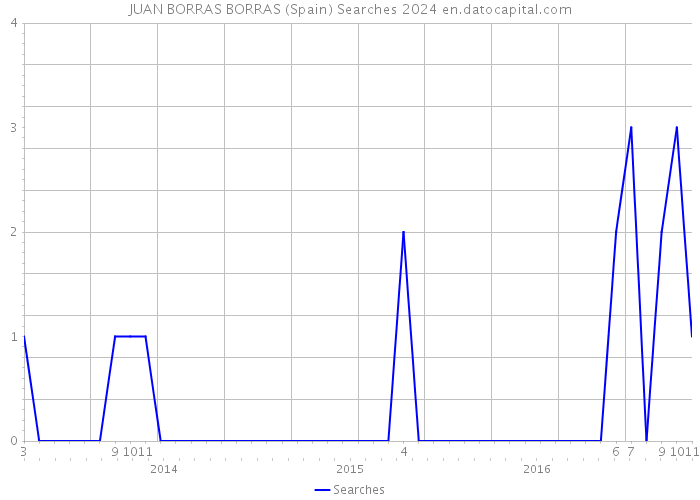 JUAN BORRAS BORRAS (Spain) Searches 2024 