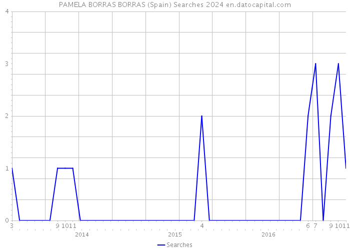 PAMELA BORRAS BORRAS (Spain) Searches 2024 