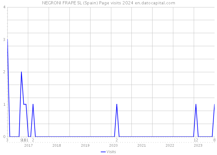 NEGRONI FRAPE SL (Spain) Page visits 2024 