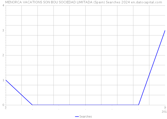 MENORCA VACATIONS SON BOU SOCIEDAD LIMITADA (Spain) Searches 2024 