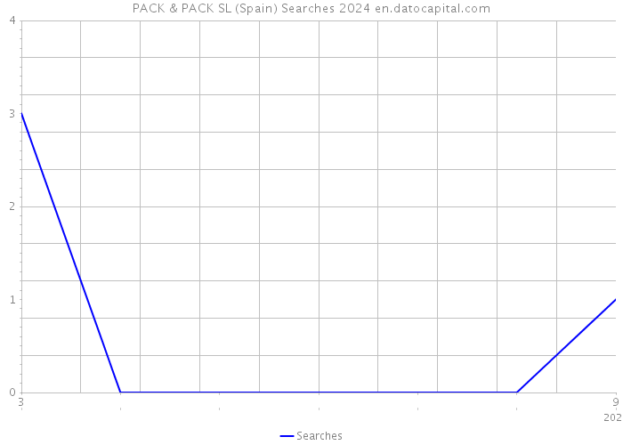 PACK & PACK SL (Spain) Searches 2024 