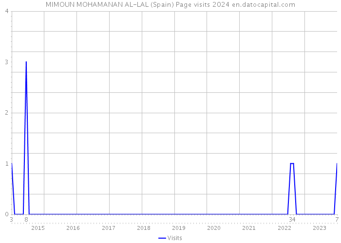 MIMOUN MOHAMANAN AL-LAL (Spain) Page visits 2024 