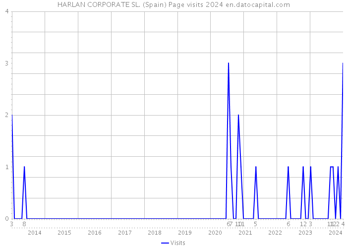HARLAN CORPORATE SL. (Spain) Page visits 2024 