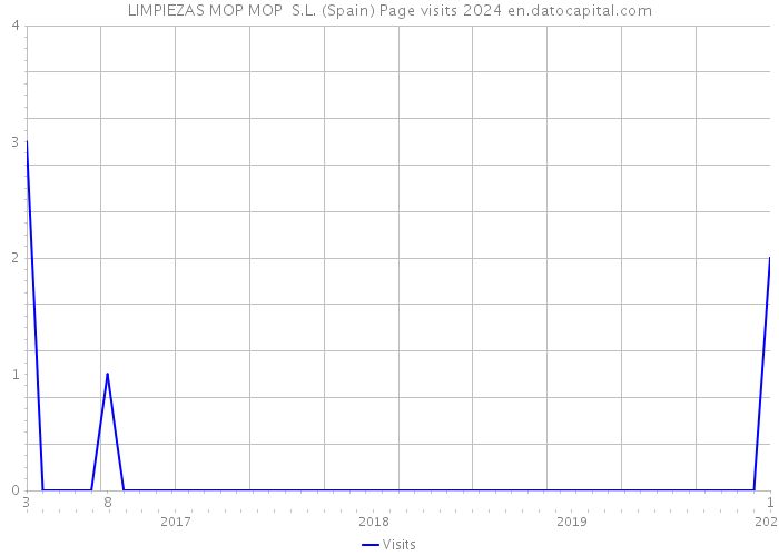 LIMPIEZAS MOP MOP S.L. (Spain) Page visits 2024 
