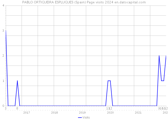 PABLO ORTIGUEIRA ESPLUGUES (Spain) Page visits 2024 