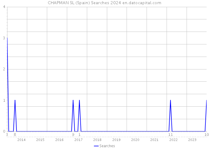 CHAPMAN SL (Spain) Searches 2024 