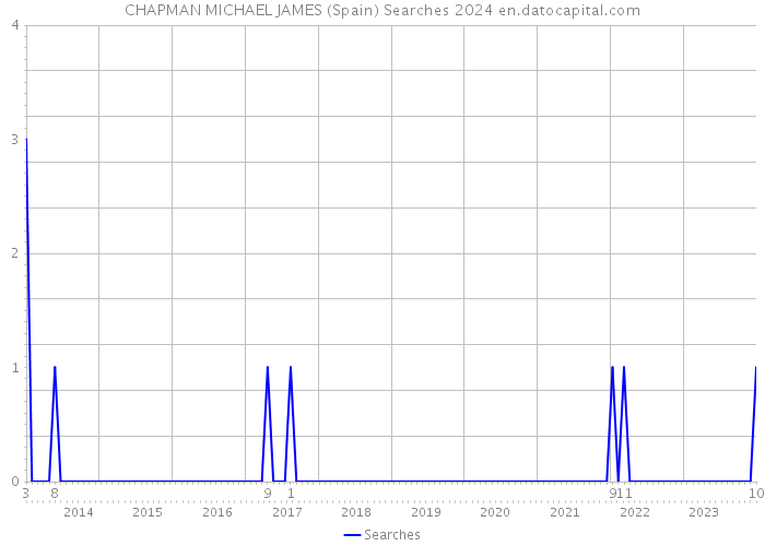 CHAPMAN MICHAEL JAMES (Spain) Searches 2024 
