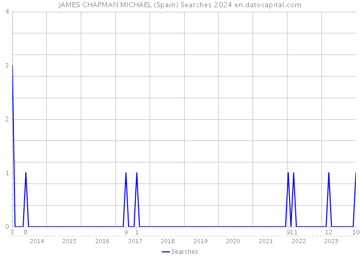 JAMES CHAPMAN MICHAEL (Spain) Searches 2024 
