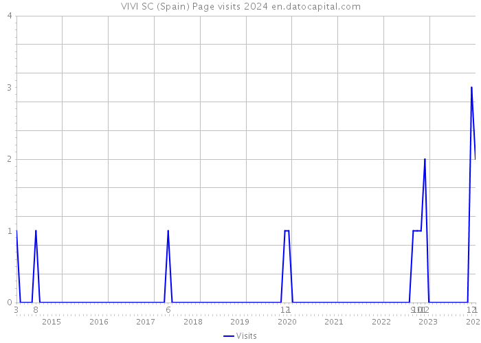VIVI SC (Spain) Page visits 2024 