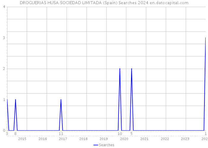 DROGUERIAS HUSA SOCIEDAD LIMITADA (Spain) Searches 2024 