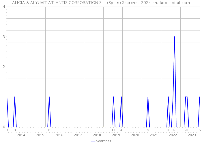 ALICIA & ALYUVIT ATLANTIS CORPORATION S.L. (Spain) Searches 2024 