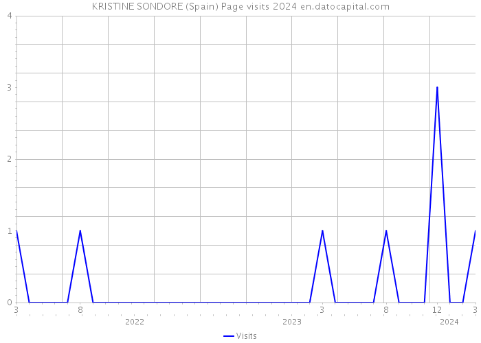 KRISTINE SONDORE (Spain) Page visits 2024 