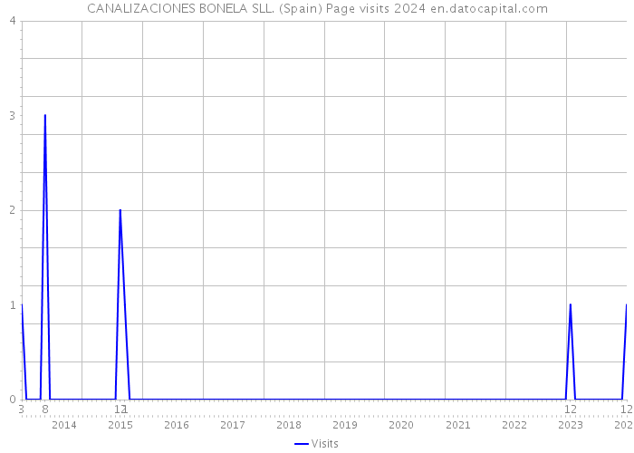 CANALIZACIONES BONELA SLL. (Spain) Page visits 2024 