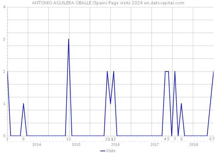 ANTONIO AGUILERA OBALLE (Spain) Page visits 2024 