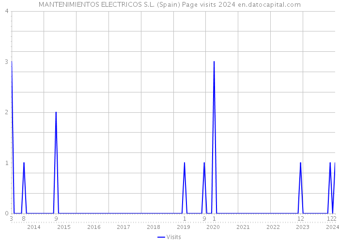 MANTENIMIENTOS ELECTRICOS S.L. (Spain) Page visits 2024 