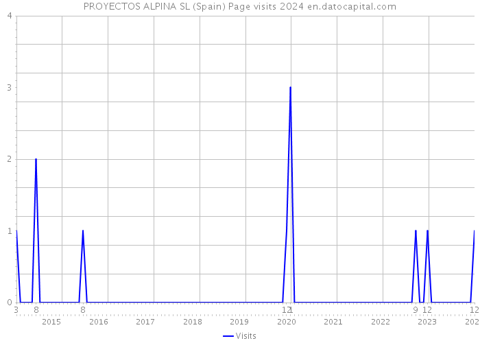 PROYECTOS ALPINA SL (Spain) Page visits 2024 