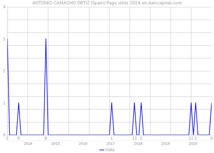 ANTONIO CAMACHO ORTIZ (Spain) Page visits 2024 
