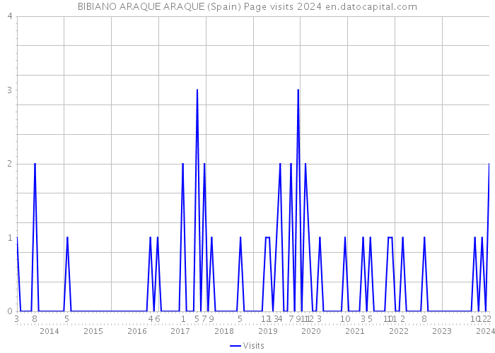 BIBIANO ARAQUE ARAQUE (Spain) Page visits 2024 