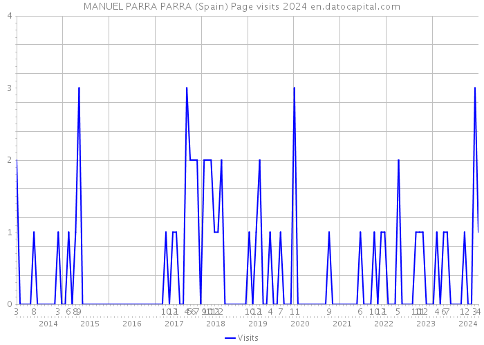 MANUEL PARRA PARRA (Spain) Page visits 2024 