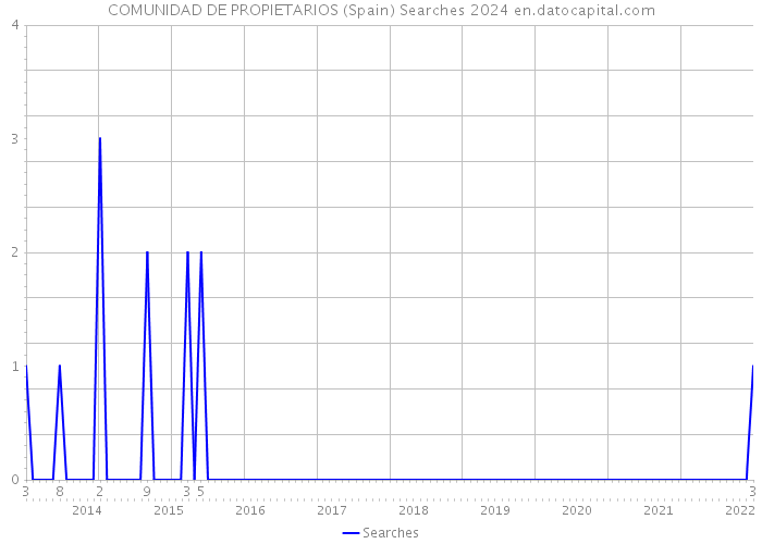 COMUNIDAD DE PROPIETARIOS (Spain) Searches 2024 