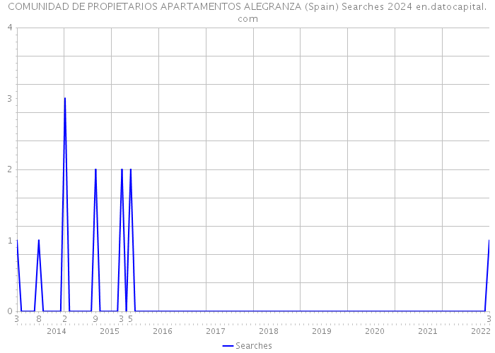 COMUNIDAD DE PROPIETARIOS APARTAMENTOS ALEGRANZA (Spain) Searches 2024 