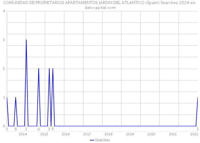 COMUNIDAD DE PROPIETARIOS APARTAMENTOS JARDIN DEL ATLANTICO (Spain) Searches 2024 