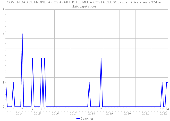 COMUNIDAD DE PROPIETARIOS APARTHOTEL MELIA COSTA DEL SOL (Spain) Searches 2024 