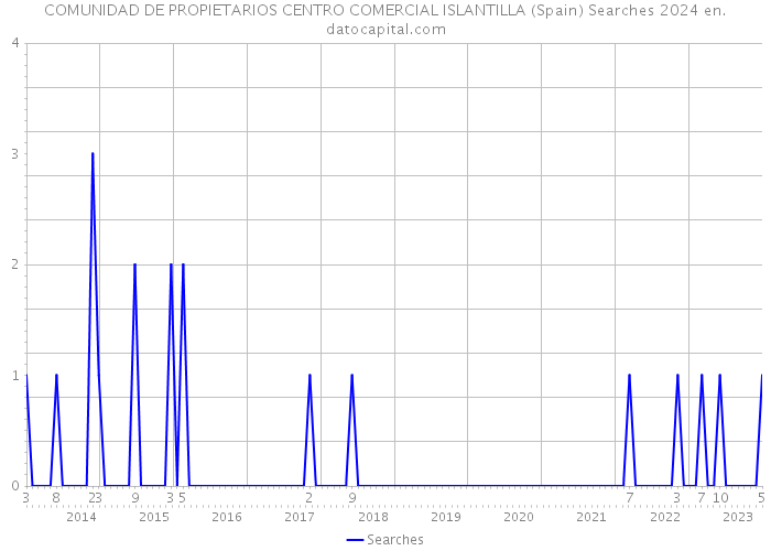 COMUNIDAD DE PROPIETARIOS CENTRO COMERCIAL ISLANTILLA (Spain) Searches 2024 