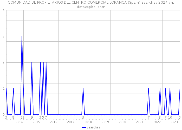 COMUNIDAD DE PROPIETARIOS DEL CENTRO COMERCIAL LORANCA (Spain) Searches 2024 