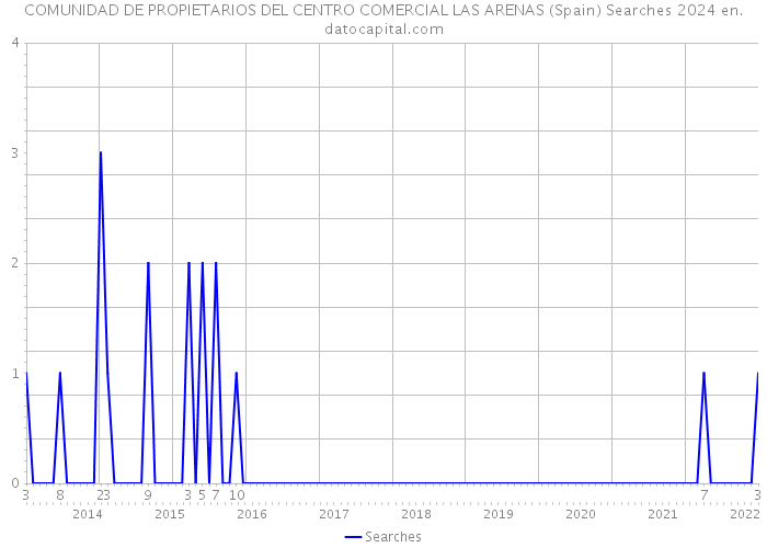 COMUNIDAD DE PROPIETARIOS DEL CENTRO COMERCIAL LAS ARENAS (Spain) Searches 2024 