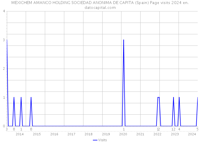 MEXICHEM AMANCO HOLDING SOCIEDAD ANONIMA DE CAPITA (Spain) Page visits 2024 