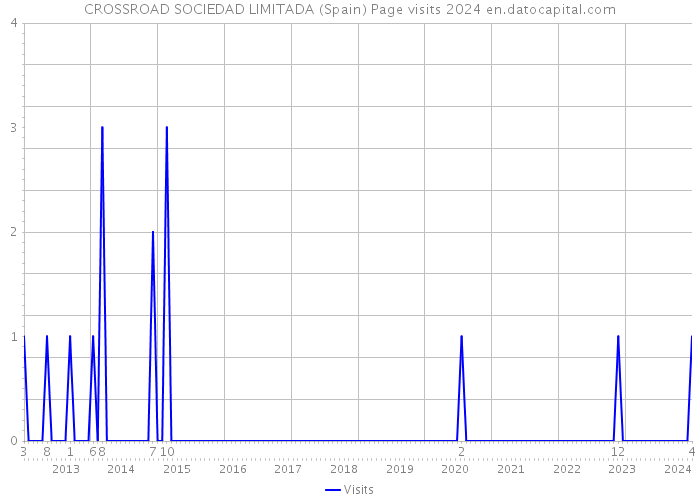 CROSSROAD SOCIEDAD LIMITADA (Spain) Page visits 2024 