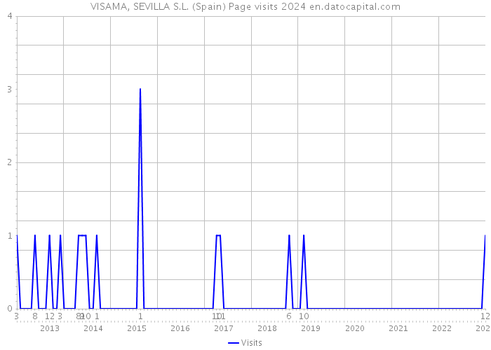 VISAMA, SEVILLA S.L. (Spain) Page visits 2024 