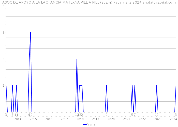 ASOC DE APOYO A LA LACTANCIA MATERNA PIEL A PIEL (Spain) Page visits 2024 