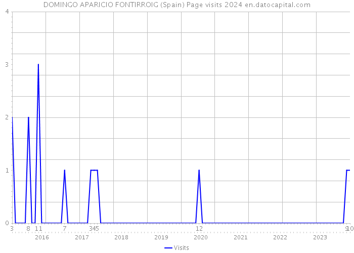 DOMINGO APARICIO FONTIRROIG (Spain) Page visits 2024 