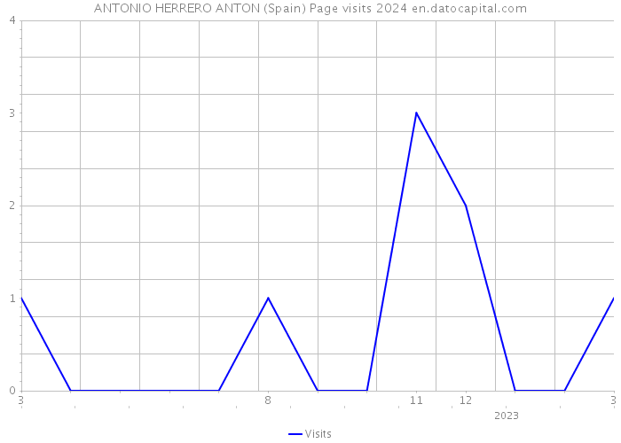 ANTONIO HERRERO ANTON (Spain) Page visits 2024 