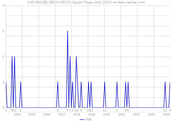 LUIS MIGUEL RECIO RECIO (Spain) Page visits 2024 