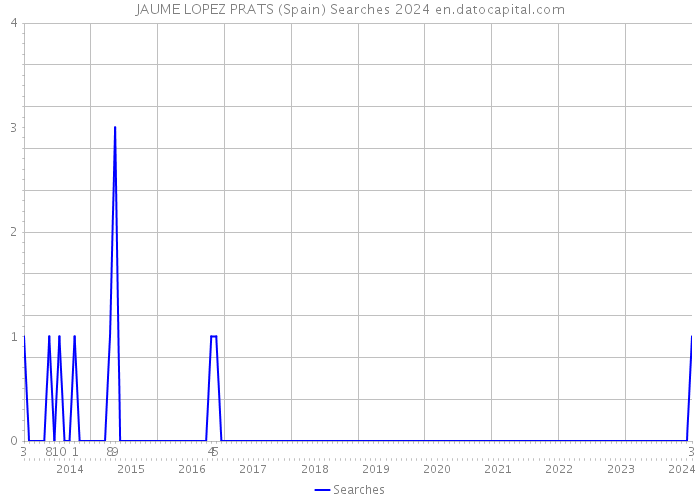 JAUME LOPEZ PRATS (Spain) Searches 2024 