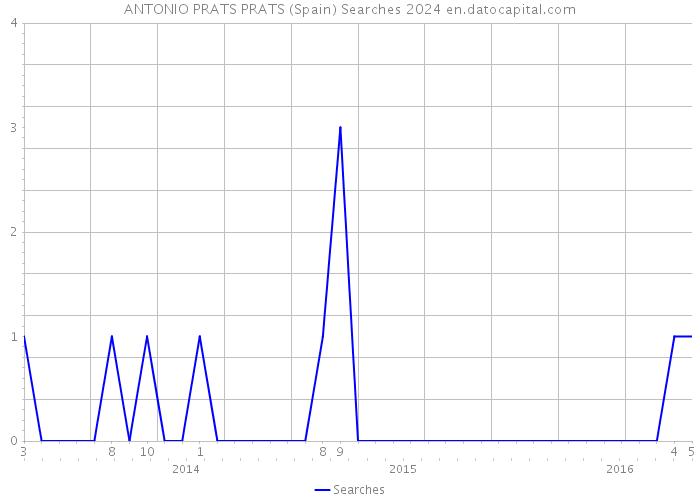 ANTONIO PRATS PRATS (Spain) Searches 2024 