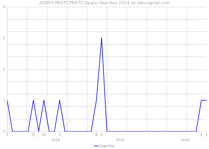 JOSEFA PRATS PRATS (Spain) Searches 2024 