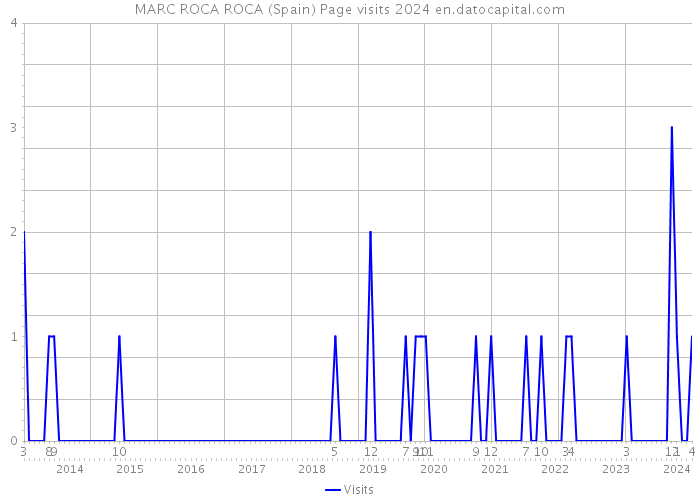 MARC ROCA ROCA (Spain) Page visits 2024 