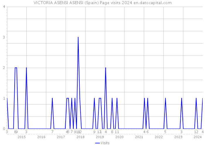 VICTORIA ASENSI ASENSI (Spain) Page visits 2024 